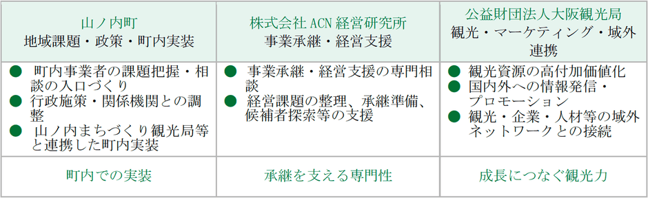 三社の主な役割