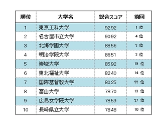 大学スマホ・サイト調査、 総合1位は東京工科、実用性では広島女学院 　ー 今やスマホだけで主要情報にアクセスできる時代に ー