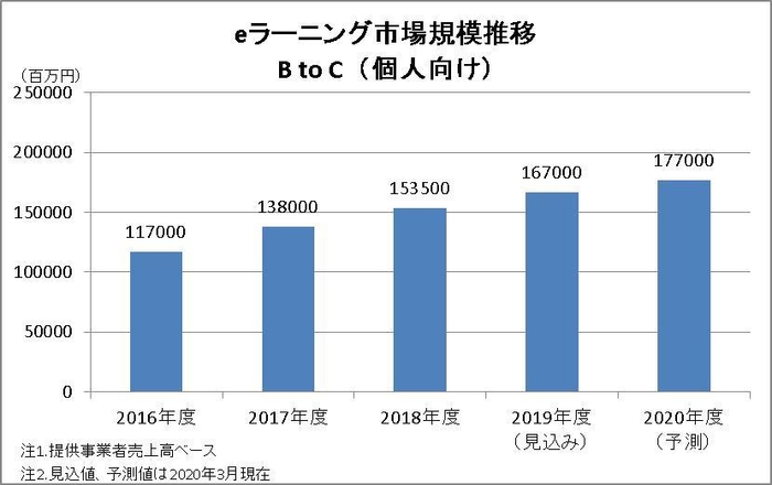 eラーニング市場規模推移 グラフ