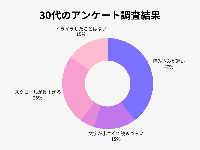 30代のアンケート調査結果