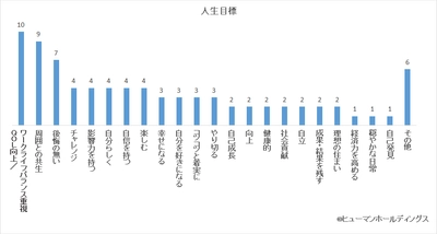 今年度の新卒はリスキリングの意識が高い!?「学習」分野の目標で最も多いのは「資格取得」／ヒューマングループZ世代の“なりたい自分”