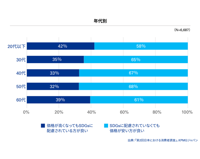 図5：SDGsを意識した消費(年代別)