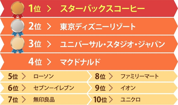 採用力ランキング　上位10位(学生編)