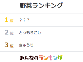 人気の野菜TOP5を発表！ユーザー投票で決定｜みんなのランキング