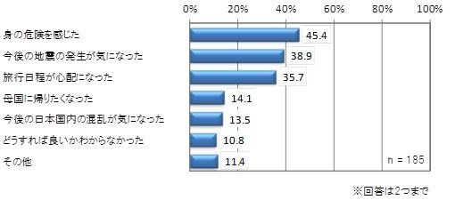 地震発生時に思ったこと