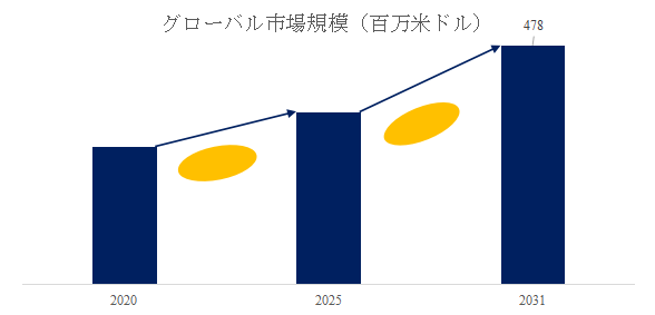図.   高効率ガラス繊維フィルター紙世界総市場規模
