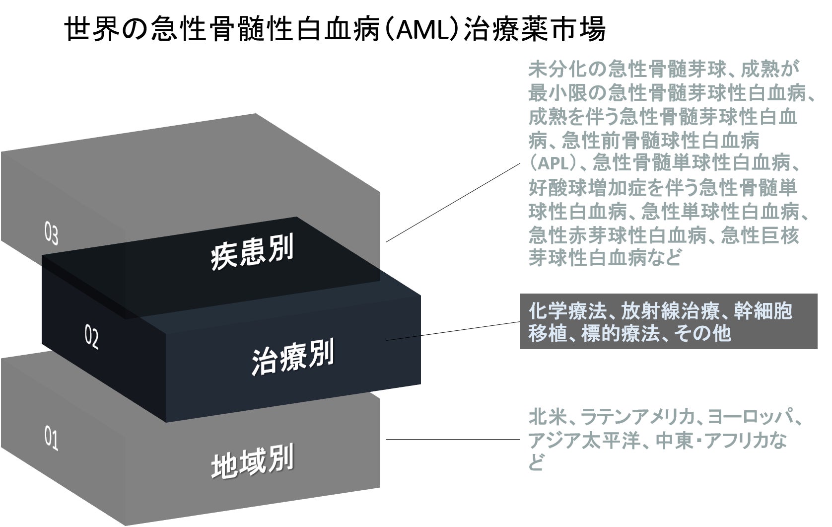 世界の急性骨髄性白血病（AML）治療薬業界の市場調査2022-2030年