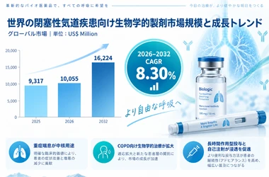 閉塞性気道疾患に対する生物学的製剤市場規模マップ＋シェア＋フレームワーク