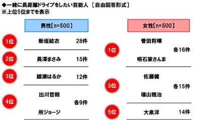 一緒に長距離ドライブをしたい芸能人