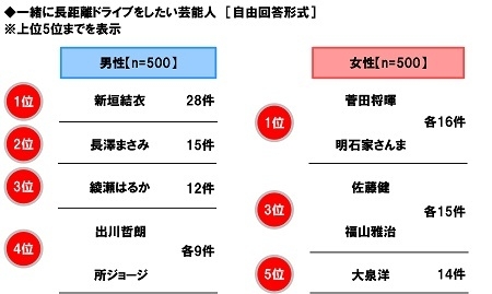 一緒に長距離ドライブをしたい芸能人