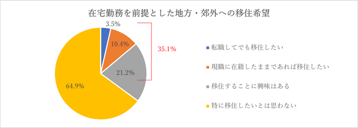 3 移住希望12月上旬