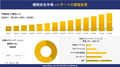 機械安全市場の発展、傾向、需要、成長分析および予測2024ー2036年