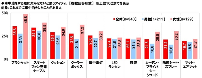 車中泊をする際に欠かせないと思うアイテム