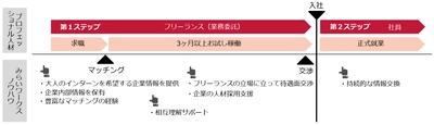 フリーランスのプロ人材に特化した ビジネスマッチングサービスを提供する、株式会社みらいワークス 　登録6,100人向け、お試し稼働付き就職支援 　新サービス「大人のインターン(R)」を提供開始