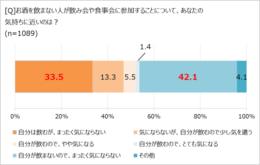 飲まない人がお酒の場にいるのは?