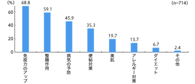 乳酸菌を摂取する理由