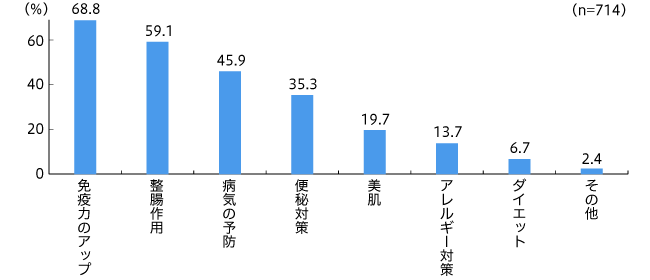 乳酸菌を摂取する理由