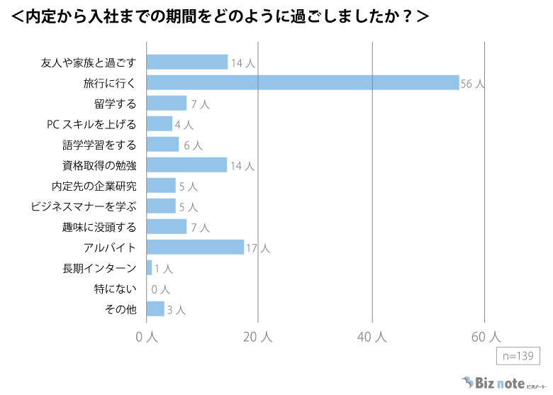 内定から入社までの期間の過ごし方
