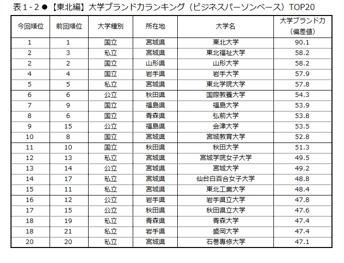 表1-2　【東北編】大学ブランド力ランキング(ビジネスパーソンベース)TOP20