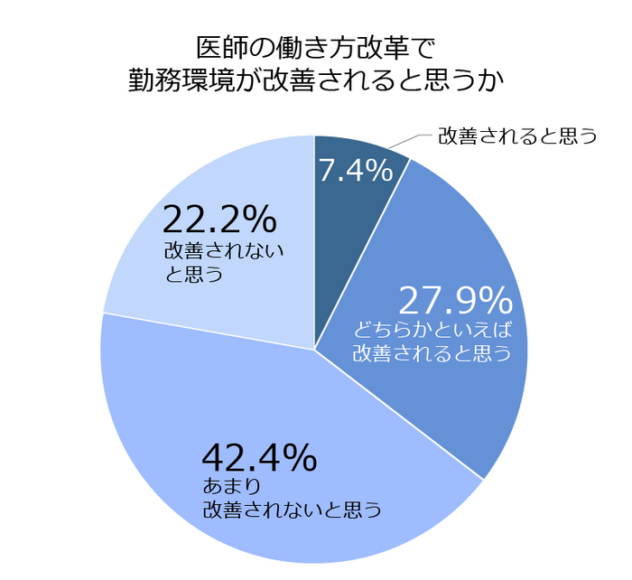 医師の働き方改革で勤務環境が改善されると思うか