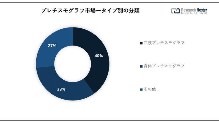 Plethysmograph Market Share