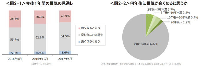 図2-1_今後1年間の景気の見通し・図2-2_何年後に景気が良くなると思うか