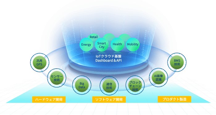 GREEN UTILITY社のIoT SaaSクラウド基盤