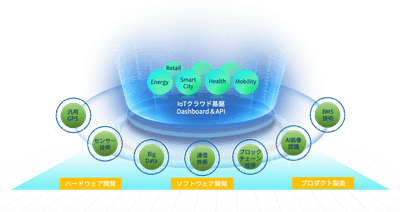 GREEN UTILITY社のIoT SaaSクラウド基盤