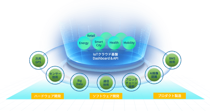 GREEN UTILITY社のIoT SaaSクラウド基盤