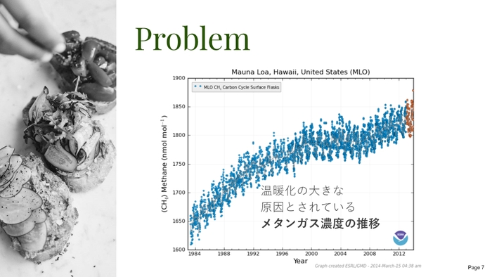 メタンは、全ての温室効果ガスが地球温暖化に与える影響の23%分を担っており、CO2の約25倍の温室効果があるとされている。