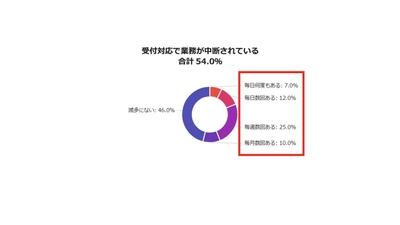 受付対応で業務が中断されている企業が54％　 受付システムで感染症対策をしていない企業が26.9％を受け、 完全非接触型受付システム「QRover」新バージョンリリース