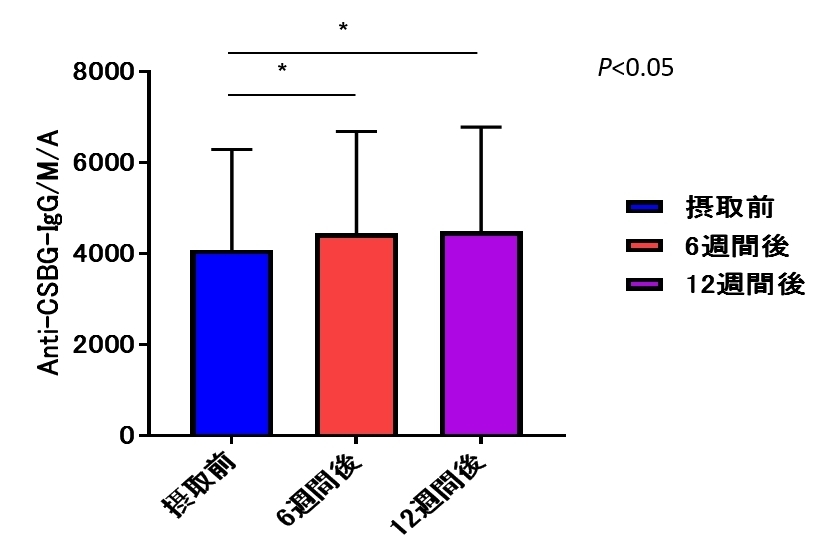 低用量摂取群(1日900mg摂取群)におけるカンジダ由来β-グルカンに対する抗体価の変動 発表データより一部改編