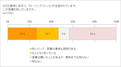 「ローリングストック」意味までは知らない人53.3％！　 わが家の食品備蓄、自己採点の平均は42点。その原因は？　 空腹だけではなく、「栄養」や「気持ち」も満たすストックへ