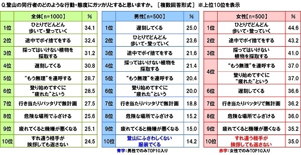 ガッカリする登山同行者の行動・態度