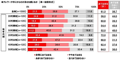 養命酒製造株式会社調べ　 テレワークでやってしまった肝を冷やすミス　 1位「休憩で横になってそのまま寝落ち」、 「大事なテレビ会議に家族・ペット乱入」 「テレビ会議すっぽかし」「平日を土日と勘違い」 「寝坊で寝起きのままテレビ会議に参加」 「マイクがOFFだと思い暴言」といった回答も