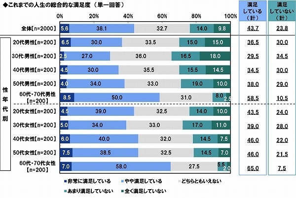 これまでの人生の総合的な満足度