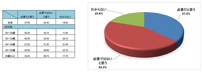 Q7 自転車の「車検制度」導入は必要だと思いますか?