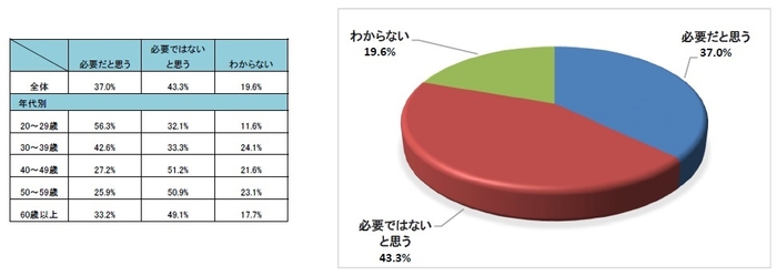 Q7 自転車の「車検制度」導入は必要だと思いますか？