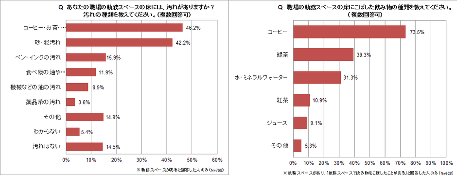 床の汚れについて調査結果