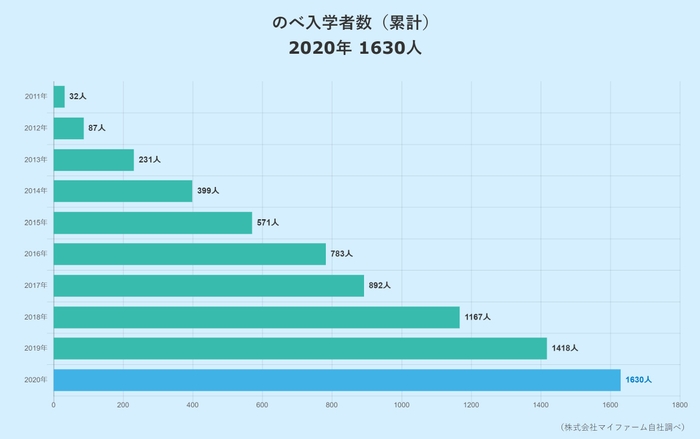 卒業生数は累計で1600人を超えて業界最大手となっています