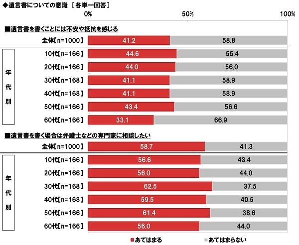 遺言書についての意識(2)
