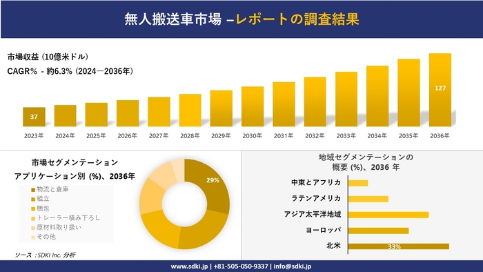 無人搬送車の世界市場概要