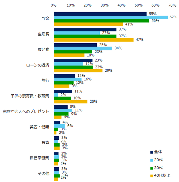 図：ボーナスの使いみち