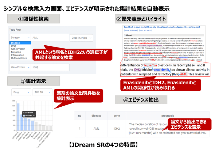 JDream SRの４つの特長