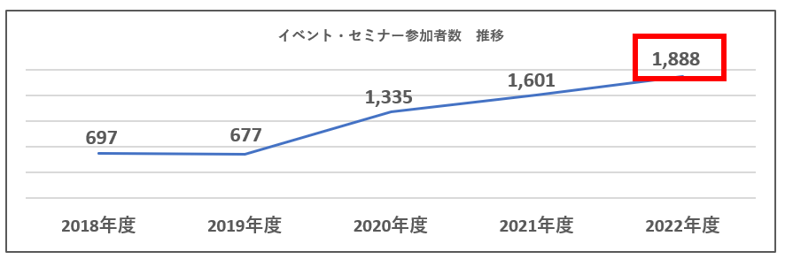 これまでの実績(イベント・セミナー参加者数)