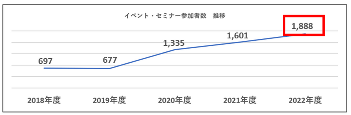 これまでの実績(イベント・セミナー参加者数)