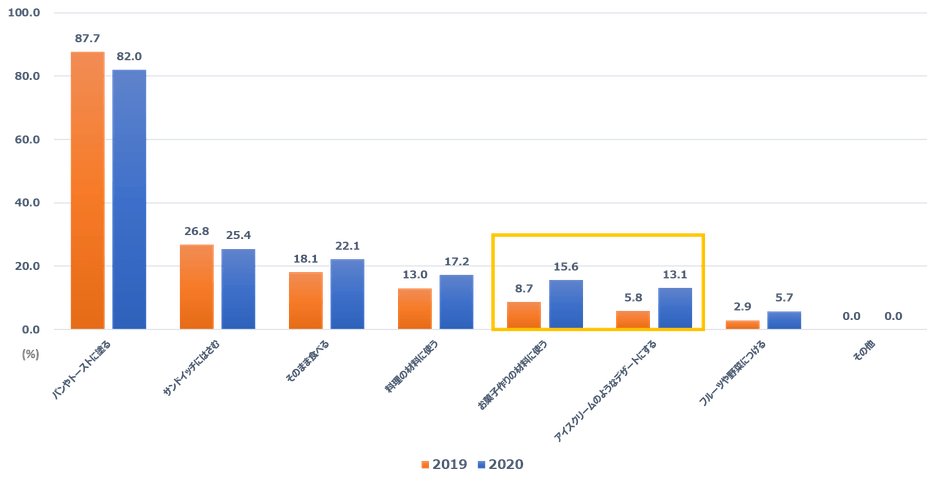 Q：あなたはどのようにしてアメリカンスタイルのピーナッツバターを食べていますか。(いくつでも)(アメリカンスタイルのピーナッツバター喫食者 2019年n=138、2020年n=122)