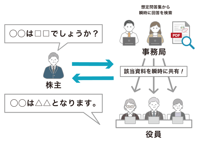 想定問答集から瞬時に検索&共有