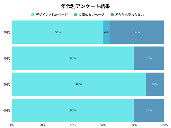 年代別のアンケート調査結果