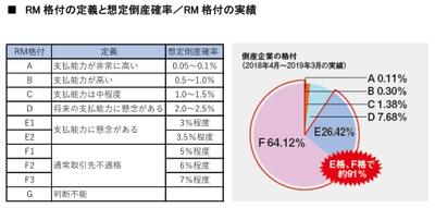 債権保証サービス「SecuredMonster」のパフォーマンス向上　 ～低格付企業への積極的な保証、 柔軟な割引プランにより保証料を引下げ～